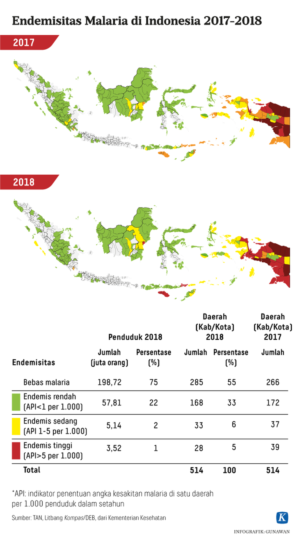 https://cdn-assetd.kompas.id/KmrTzQPcQOFvWiMPnAbfYJA1z5E=/1024x1852/https%3A%2F%2Fkompas.id%2Fwp-content%2Fuploads%2F2019%2F05%2F20190513-GKT-Endemisitas-Malaria-di-Indonesia-2017-2018-mumed_1557740160.png
