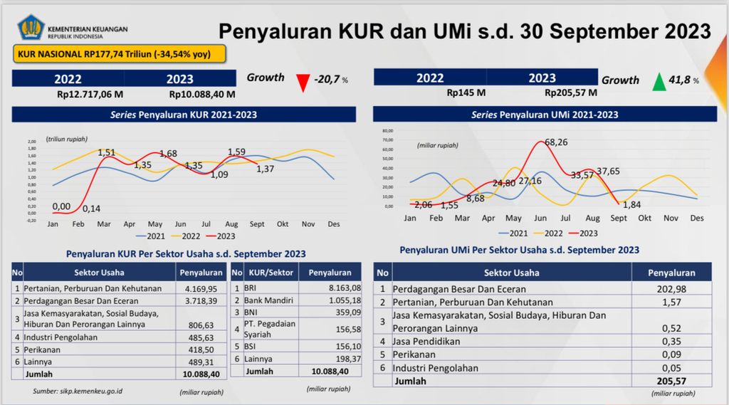 Data penyaluran KUR di Sulawesi Selatan yang dirilis Kementrian Keuangan Kantor Perwakilan Sulsel pada Jumat (27/10/2023).