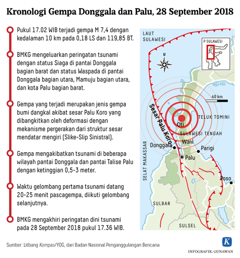 https://cdn-assetd.kompas.id/KwbxcfSo4iO61A4nh0GynbQ1Yno=/1024x1099/https%3A%2F%2Fkompas.id%2Fwp-content%2Fuploads%2F2018%2F09%2F20180929_GKT_Kronologi-Gempa-Donggala-%E2%80%93-Palu-Tanggal-28-September-2018-Kompas-ID-mumed-W_1538217723.png