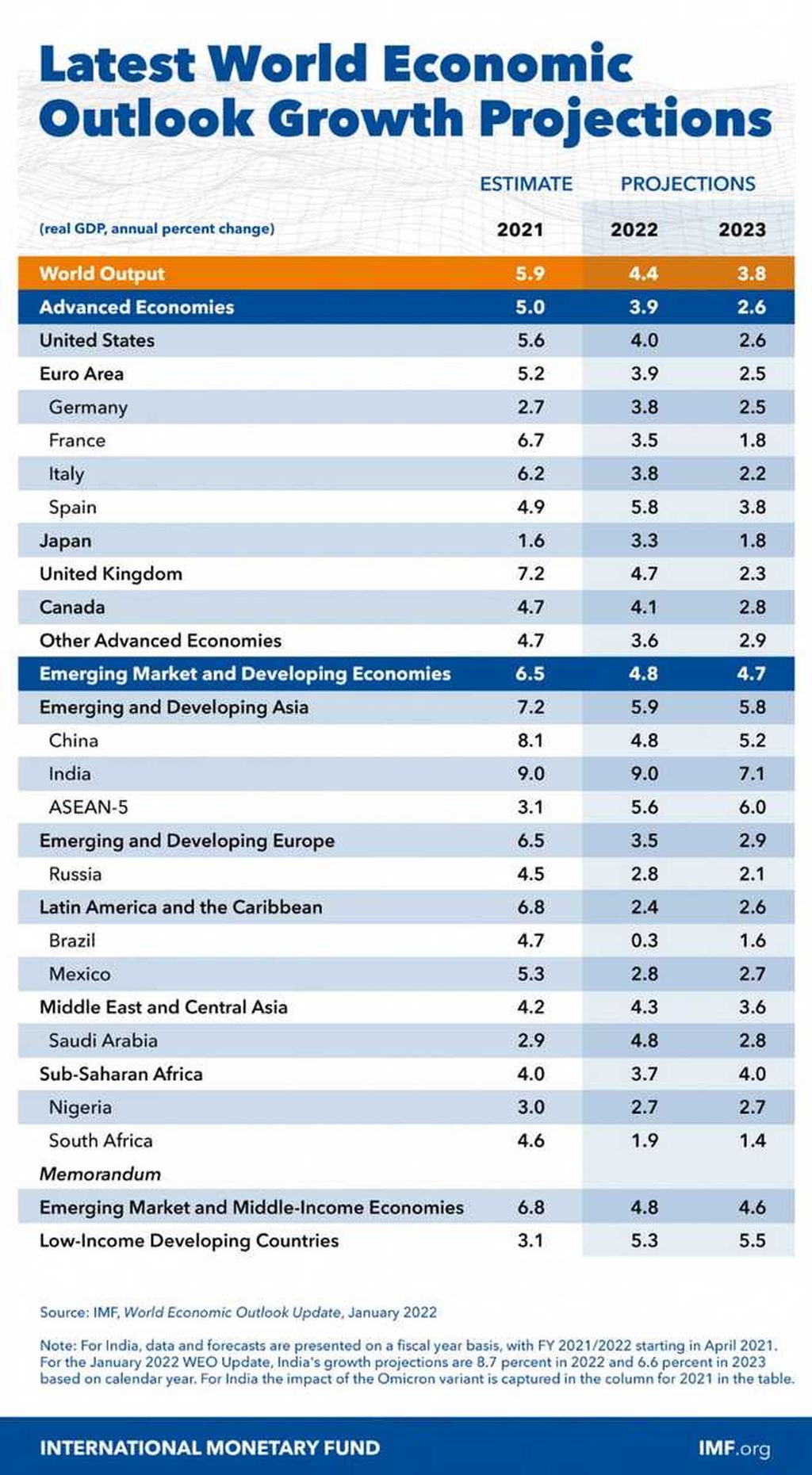 Proyeksi pertumbuhan ekonomi negara dunia oleh IMF.