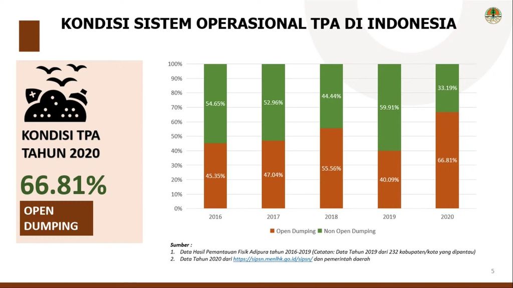 Kondisi Sistem Operasional TPA di Indonesia.