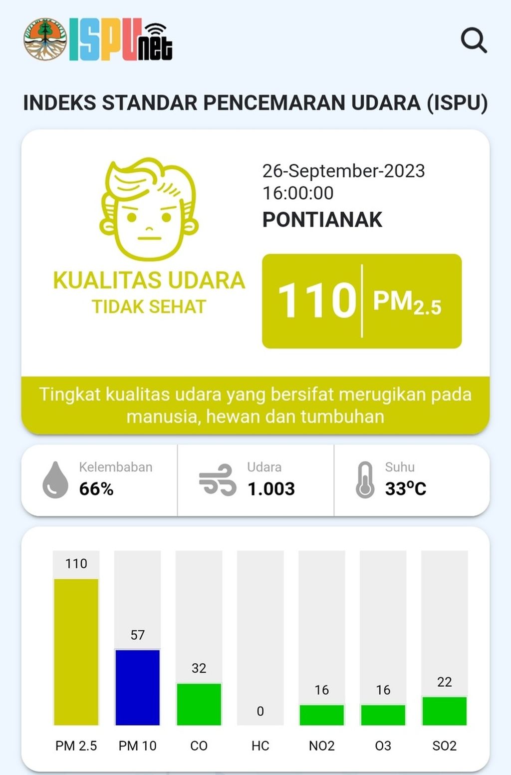 Kualitas udara di Kota Pontianak, Kalimantan Barat. tidak sehat, Selasa (26/9/2023).