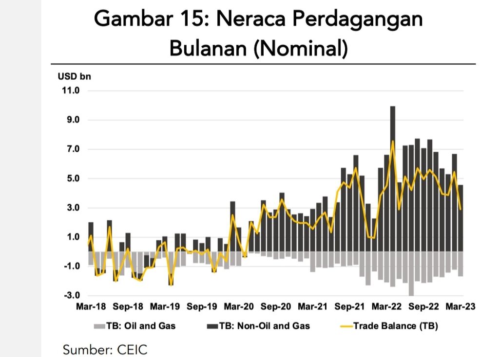 Tabel yang menunjukkan data neraca perdagangan bulanan Indonesia dalam bentuk nominal