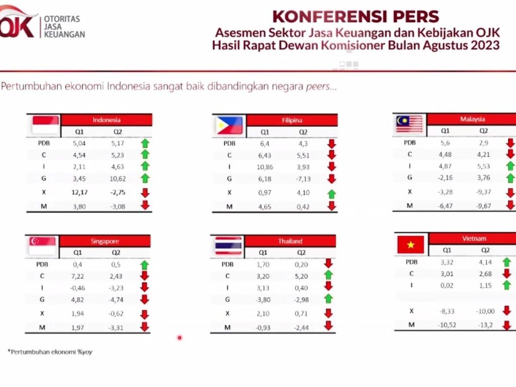 Data yang menunjukkan pertumbuhan ekonomi negara di Asia Tenggara dalam konferensi pers Otoritas Jasa KEuangan (OJK) secara daring, Selasa (5/9/2023).