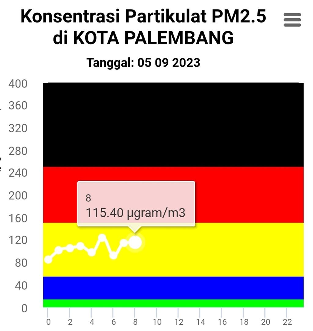 Konsentrasi Partikulat PM 2,5 Kota Palembang, Selasa (5/9/2023).
