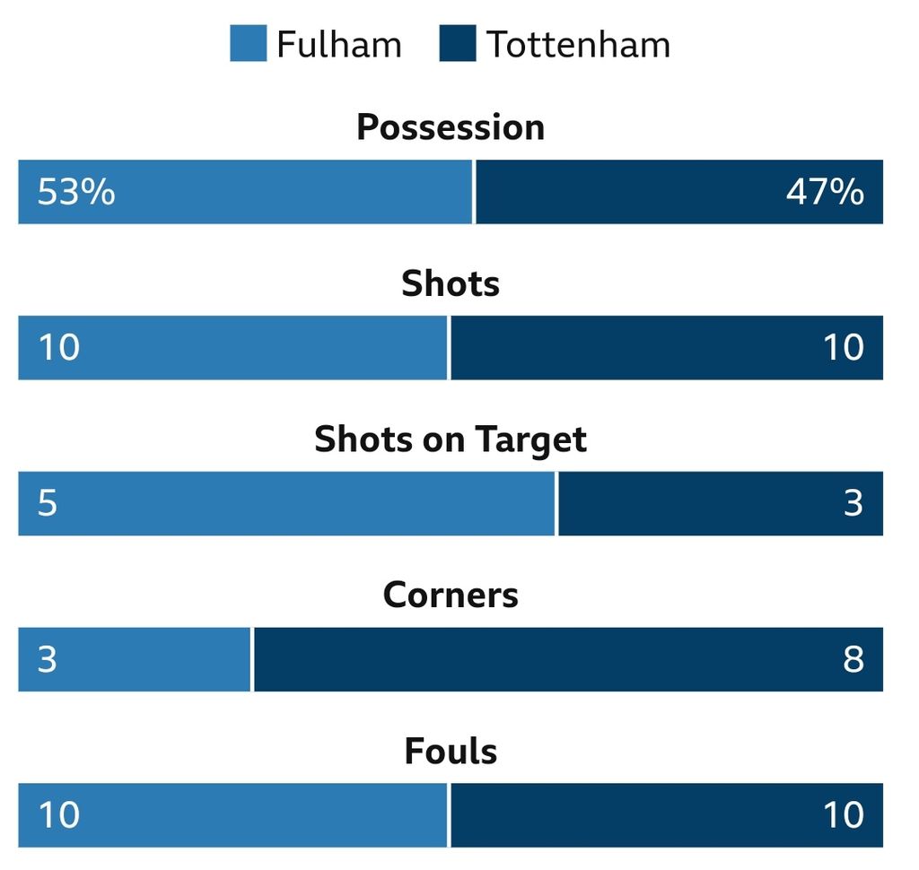 Statistik laga Tottenham Hotspur versus Fulham pada laga Liga Inggris di Stadion Craven Cottage, Selasa (24/1/2023) dini hari WIB. Spurs menang 1-0 pada laga itu.