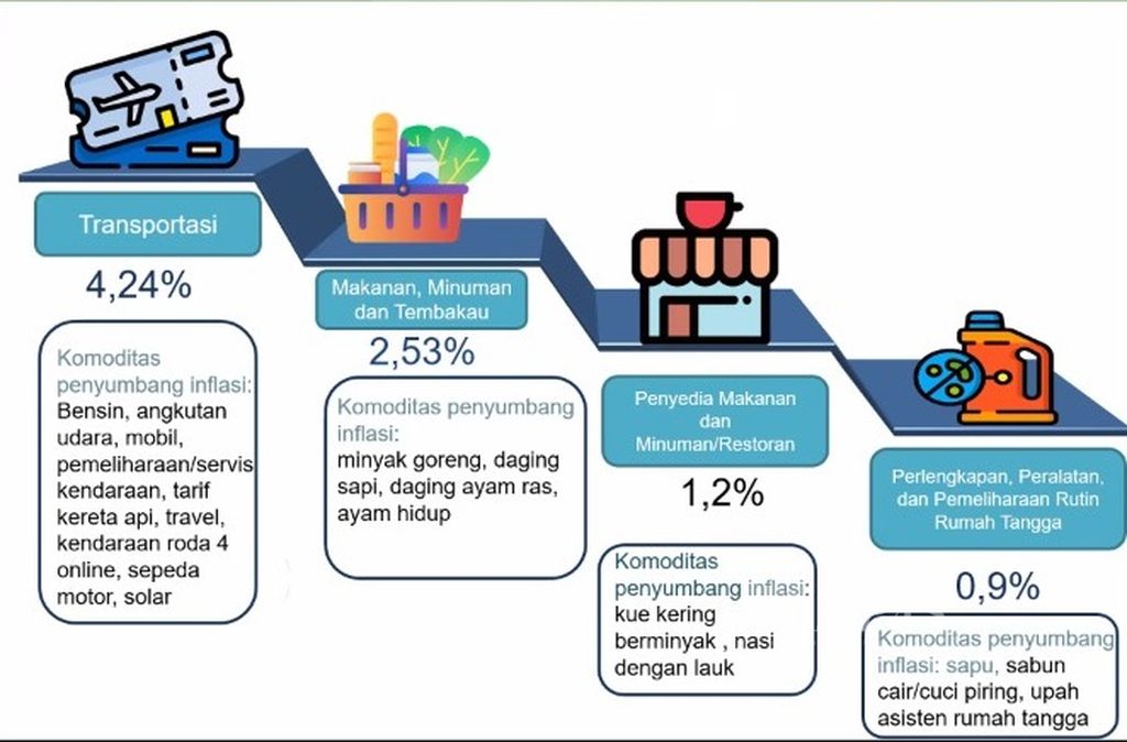 BPS Kota Malang merilis inflasi Kota Malang pada April 2022 sebesar 1,44 persen atau tertinggi di Jawa Timur. Hal ini dinilai menjadi gambaran mulai bergeraknya perekonomian warga Kota Malang seusai 2 tahun dibelit pandemi.