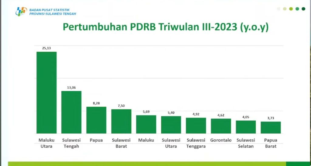 Pertumbuhan Ekonomi Maluku Utara dan Sulawesi Tengah Triwulan III-2023. Sumber: Badan Pusat Statistik 