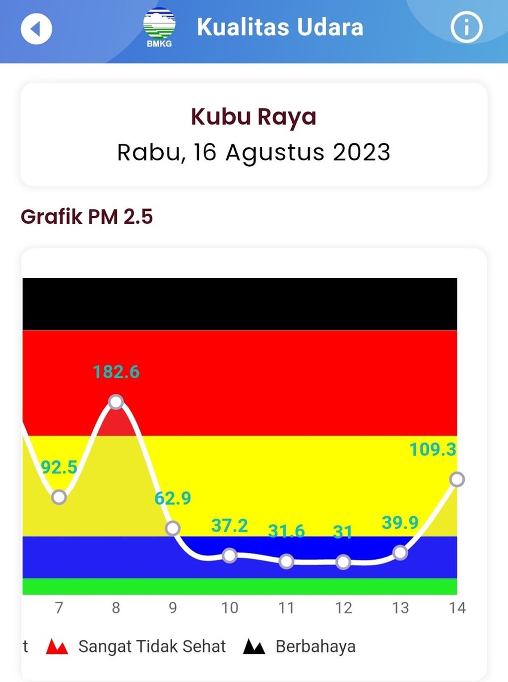 Kualitas udara di Kabupaten Kubu Raya, Kalimantan Barat, tidak sehat hingga sangat tidak sehat pada Rabu (16/8/2023).