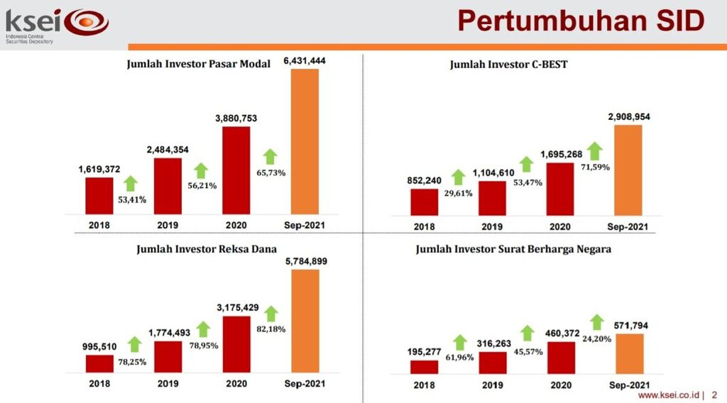 Statistik Pasar Modal Indonesia per September 2021.