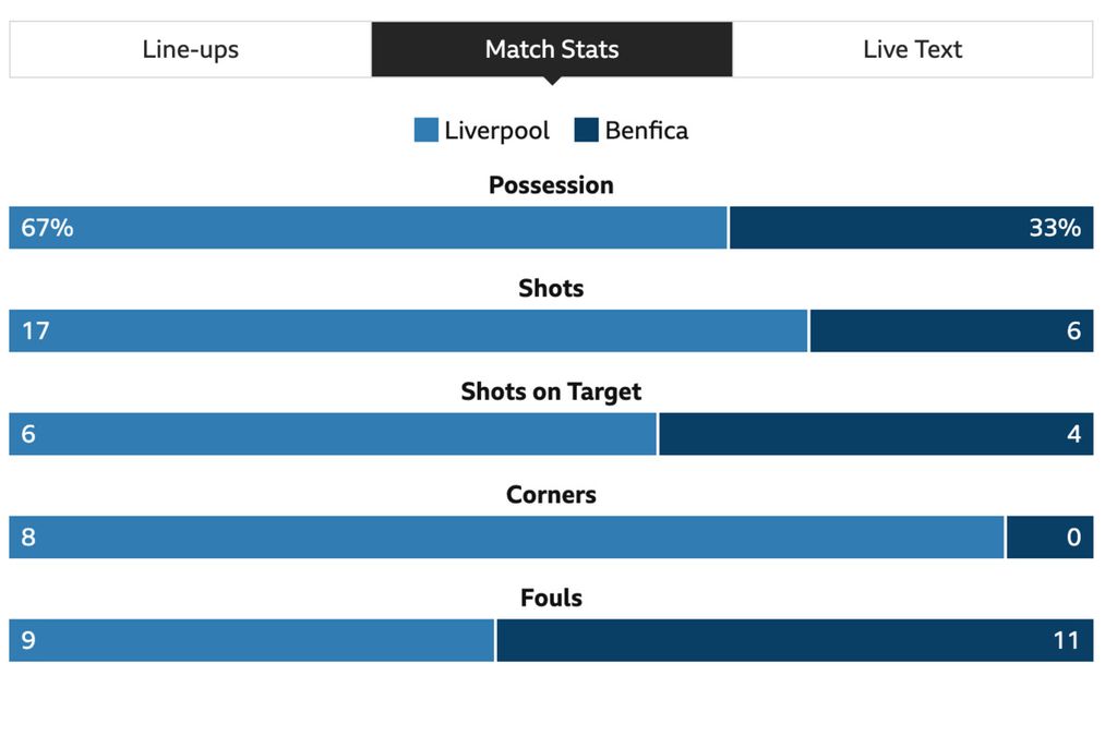 Tangkapan layar statistik pertandingan perempat final Liga Champions Eropa antara Liverpool dan Benfica.