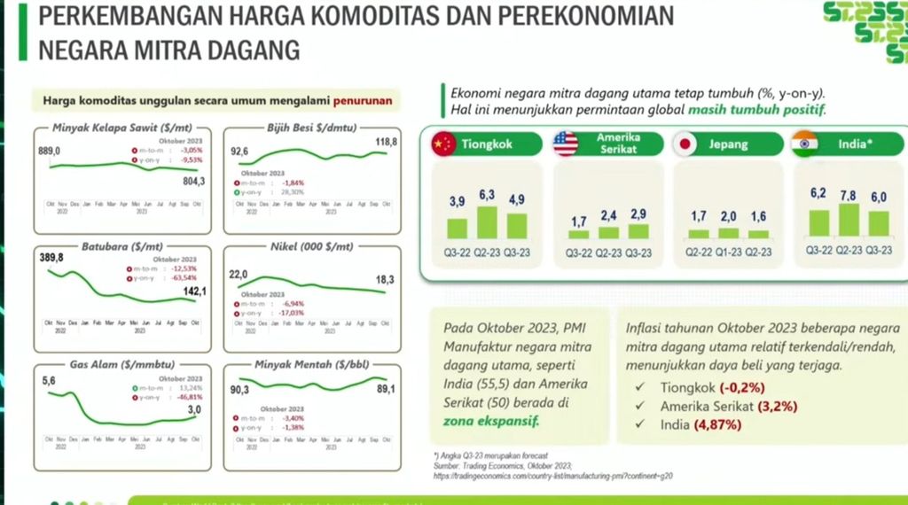 Tren Harga Komoditas Andalan Ekspor Indonesia dan Pertumbuhan Ekonomi Mitra Dagang Indonesia Oktober 2023. Sumber: Bank Dunia dan Tradeeconomics diolah BPS