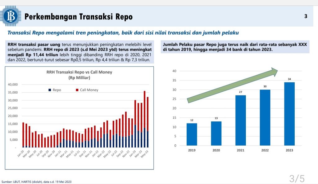 Perkembangan Transaksi Repo. Sumber: Bank Indonesia