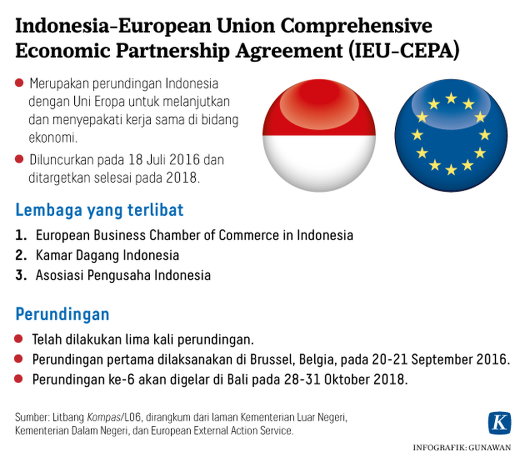 https://cdn-assetd.kompas.id/LfgOcaSERhiZr290CdwQPIDgsHA=/1024x900/https%3A%2F%2Fkompas.id%2Fwp-content%2Fuploads%2F2019%2F07%2F20181011_GKT_Indonesia-European-Union-Comprehensive-Economic-Partnership-Agreement-IEU-CEPA-Kompas-ID-mumed-W_1539241268.png