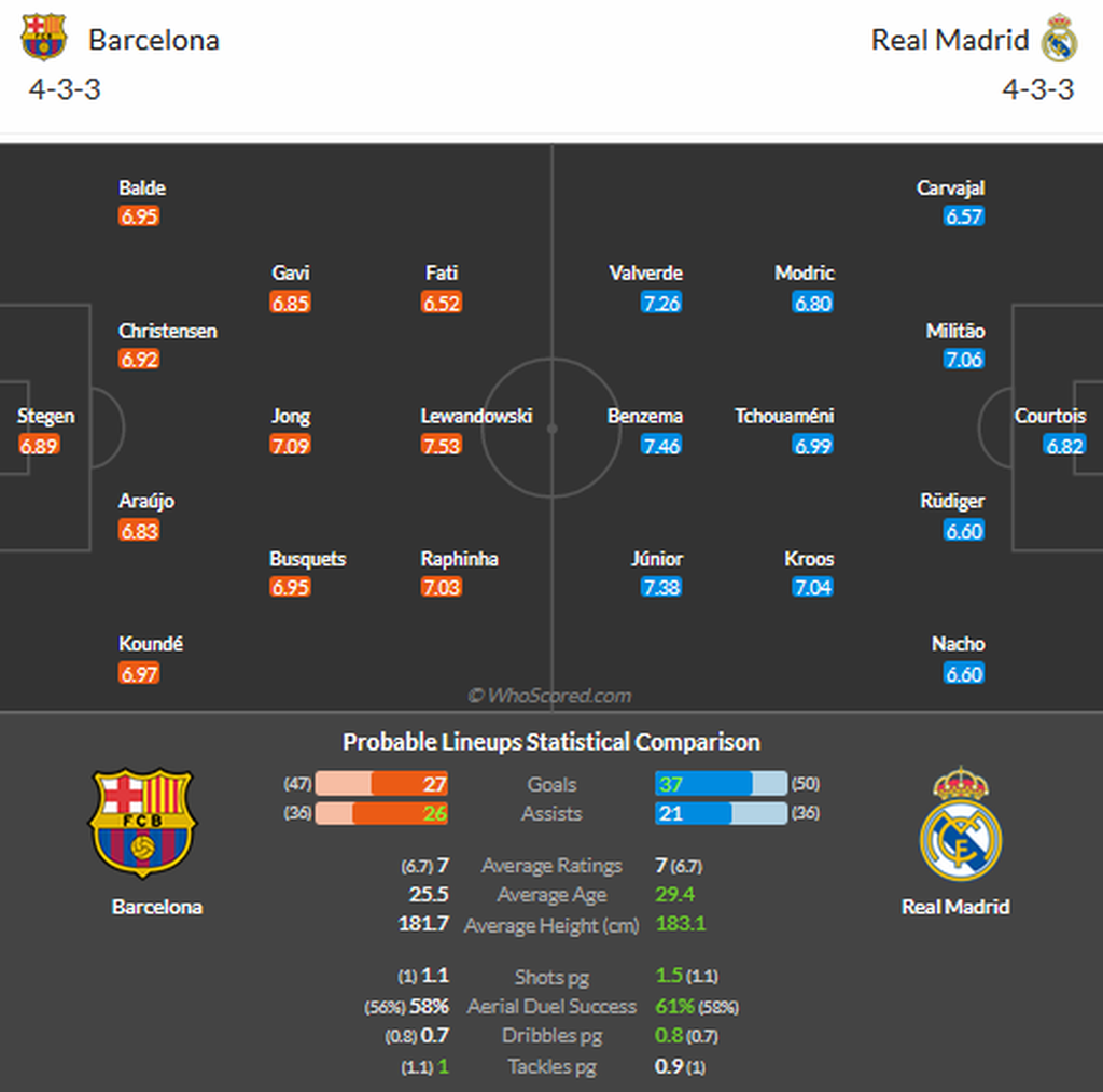 Perkiraan susunan pemain Barcelona versus Real Madrid pada laga Liga Spanyol, Senin (20/3/2023) dini hari WIB.