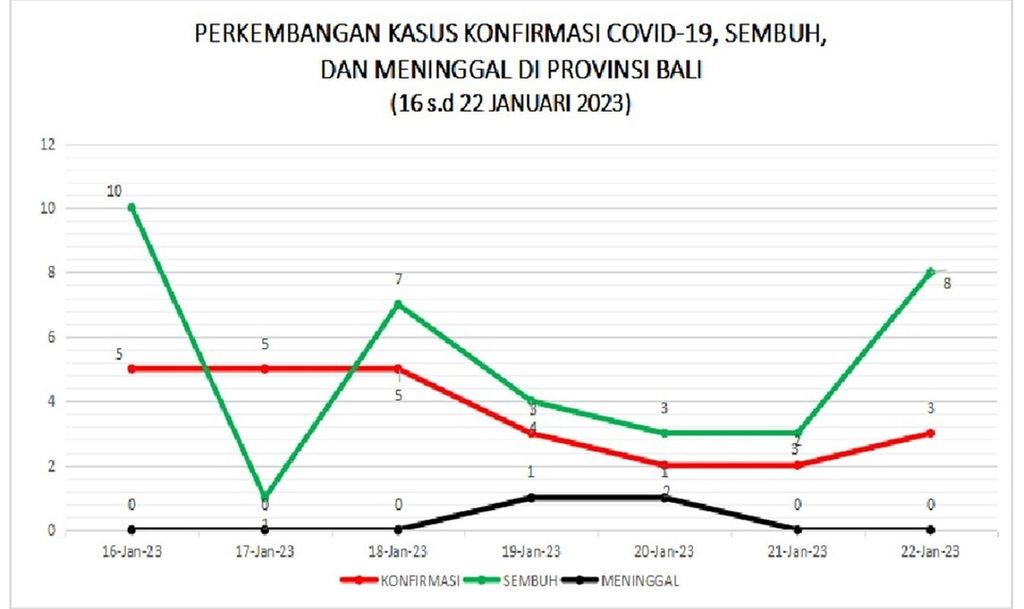 Laporan Satgas Penanganan Covid-19 Provinsi Bali menunjukkan grafik perkembangan situasi pandemi Covid-19 di Bali periode 16-22 Januari 2023.