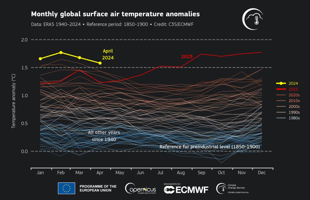 The monthly global surface air temperature anomaly (&deg;C) relative to the years 1850-1900 from January 1940 to April 2024 is plotted as a time series for each year. The year 2024 is indicated by a thick yellow line, 2023 by a thick red line, and other years by thin lines colored according to the decade, from blue (1940s) to brick red (2020s).