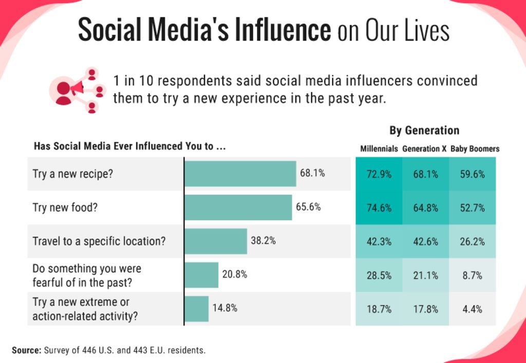 Survei DirectCBD 2020 yang menunjukkan pengaruh media sosial terhadap pilihan hidup masyarakat dari berbagai generasi. Survei dilakukan pada sekitar 800 orang di Amerika Serikat dan Eropa.