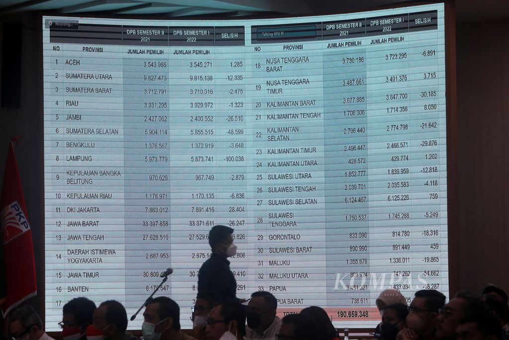 Data pemilih berkelanjutan ditampilkan dalam layar saat acara rekapitulasi pemutakhiran data pemilih berkelanjutan semester I tahun 2022 tingkat nasional yang digelar Komisi Pemilihan Umum (KPU) di kantor KPU, Jakarta, Selasa (12/7/2022). 