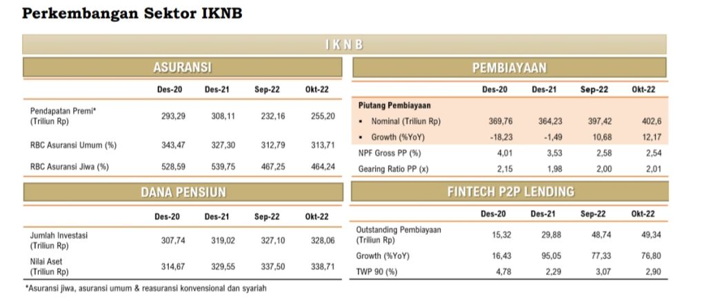  Perkembangan Industri Keuangan Non Bank (IKNB) Oktober 2022. Sumber: OJK