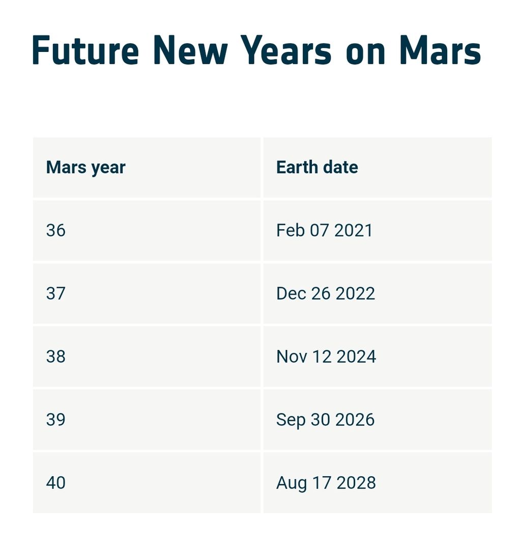 Jadwal tahun baru di Mars. Mars baru merayakan tahun barunya, yaitu tahun baru ke-37 yang hari pertamanya jatuh pada 26 Desemeber 2022. Karena satu tahun di Mars memiliki panjang 687 hari, maka satu tahun di Mars panjangnya hampir dua tahun di Bumi.