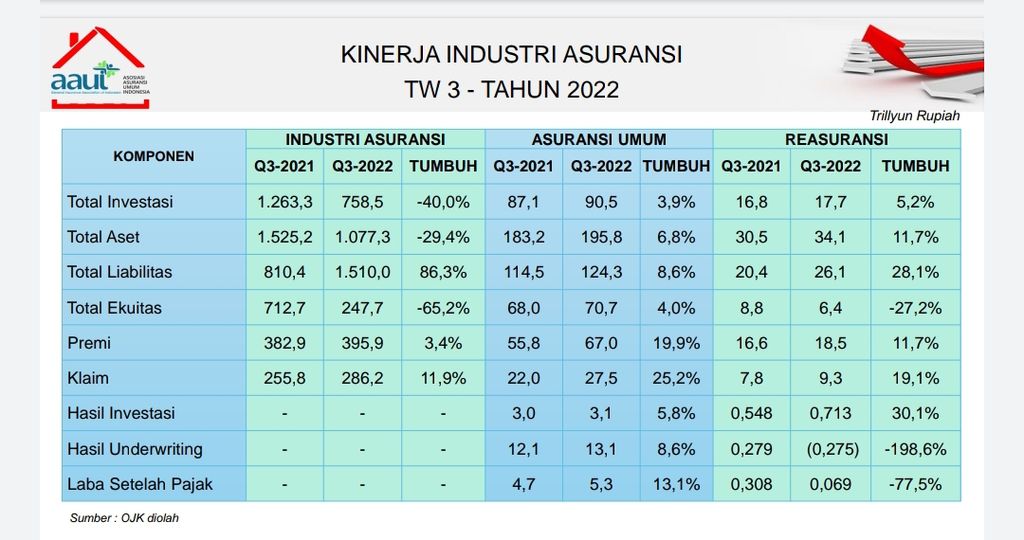 Kinerja Industri Asuransi sampai Triwulan III-2022. Sumber: Asosiasi Asuransi Umum Indonesia