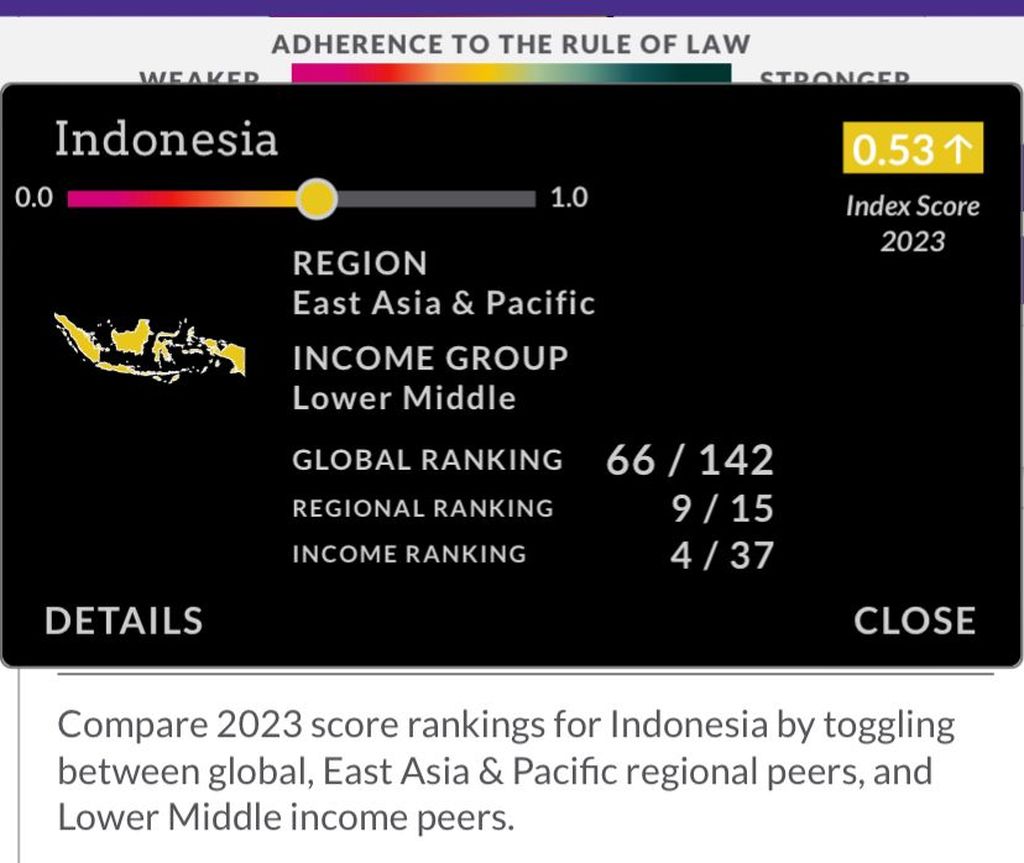 Menurut Indeks Negara Hukum (Rule of Law Index/ROL) tahun 2023 yang disusun oleh World Justice Project, skor indeks negara hukum untuk Indonesia berada pada 0,53 (dengan nilai 1 sebagai nilai tertinggi).