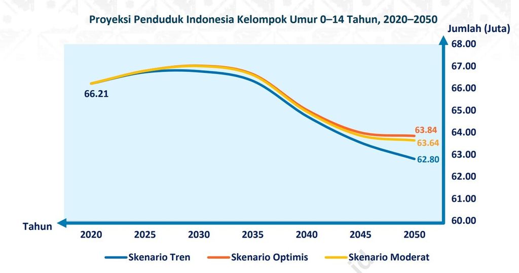 Seiring akan berakhirnya puncak bonus demografi, jumlah anak-anak berumur kurang dari 15 tahun akan terus berkurang di Indonesia. Indonesia memiliki 66,21 juta anak berumur kurang dari 15 tahun pada 2020, maka jumlahnya akan turun menjadi 63,55 juta pada 2045.