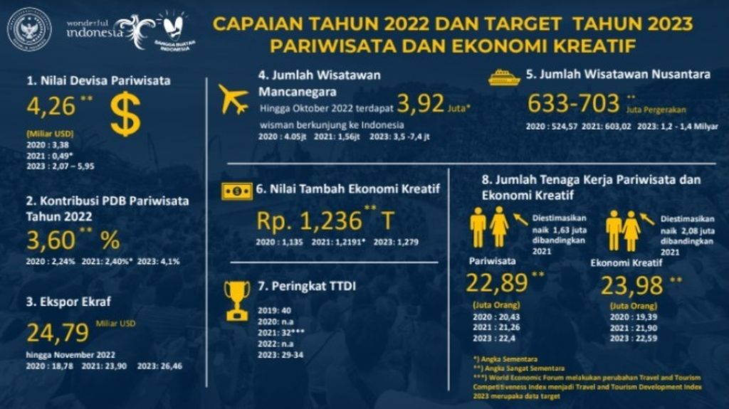Data Capaian Tahun 2022 dan Target Tahun 2023, Pariwisata dan Ekonomi Kreatif pada PJAT 2022 di Jakarta, Kamis (15/12/2022).
