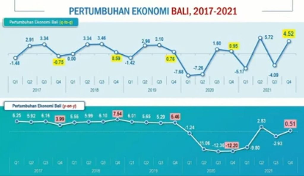 Tangkapan layar dari tayangan materi Berita Resmi Statistik BPS Bali tentang Pertumbuhan Ekonomi Provinsi Bali Triwulan IV 2021, Senin (7/2/2022).