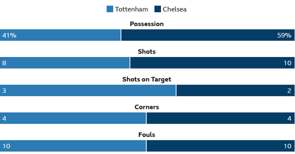 Statistik pertandingan Liga Inggris antara Tottenham Hotspur versus Chelsea di Stadion Tottenham Hotspur, London, Inggris, Minggu (26/2/2023) malam WIB. Tuan rumah Spurs menang, 2-0.
