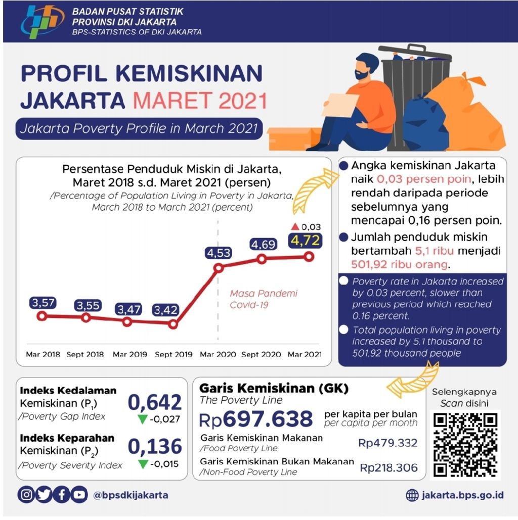 Infografis Kemiskinan Jakarta Maret 2021 dikutip dari rilis Badan Pusat Statistik DKI Jakarta, yang dipublikasikan, Kamis (15/7/2021).
