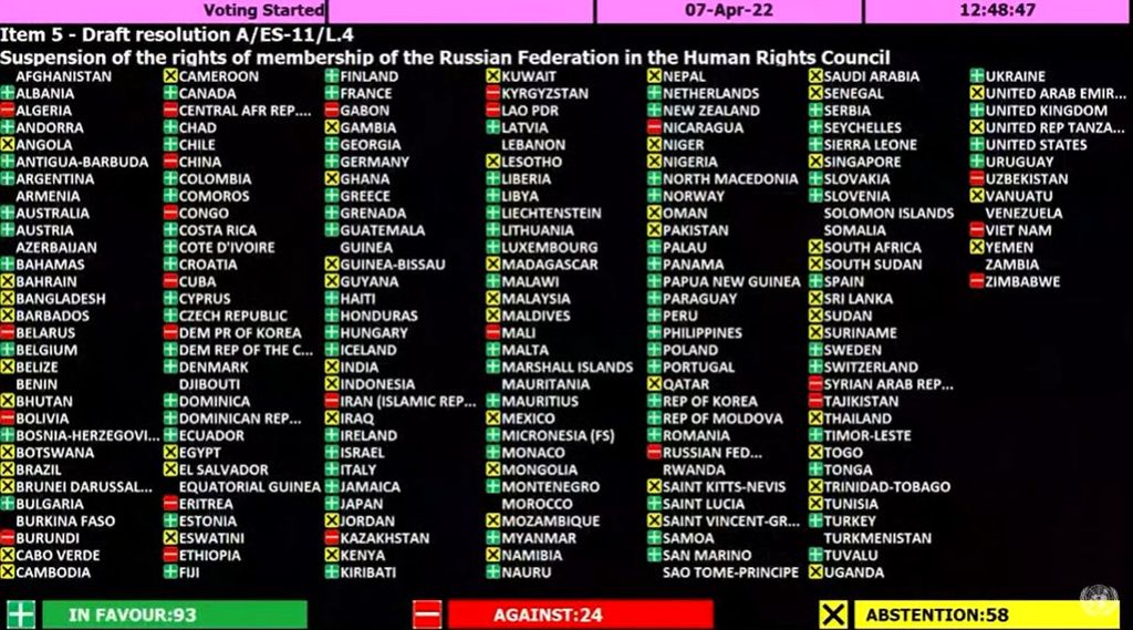 Hasil pemungutan suara dalam sidang Majelis Umum Perserikatan Bangsa-Bangsa, Kamis (7/4/2022), di New York, Amerika Serikat. Sebanyak 93 negara setuju menyokong resolusi itu, 24 negara menolak, dan 58 negara abstain.