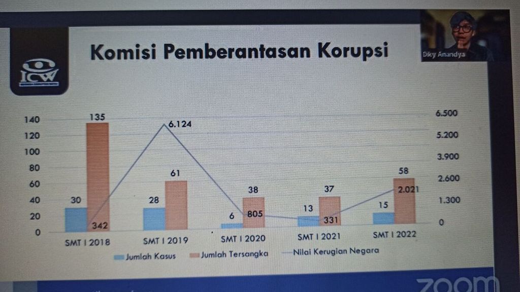 Tren penindakan kasus korupsi yang dilakukan oleh Komisi Pemberantasan Korupsi pada semester I-2022 dalam kajian Indonesia Corruption Watch (ICW) dan diluncurkan pada Minggu (20/11/2022).
