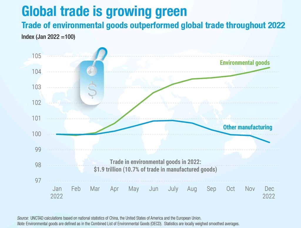 Perdagangan barang manufaktur ramah lingkungan tumbuh signifikan dibandingkan dengan barang manufaktur lain sepanjang tahun 2022.