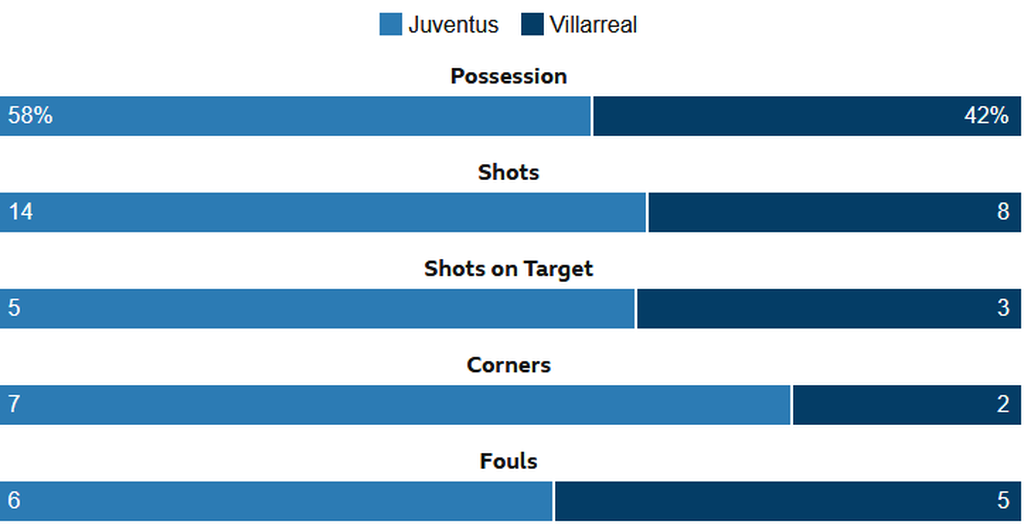 Statistik laga Juventus versus Villarreal pada laga pertemuan kedua babak 16 besar Liga Champions Eropa di Stadion Juventus, Turin, Italia, Kamis (17/3/2022) dini hari WIB. Juve takluk 0-3 (agregat 1-4) pada laga itu.