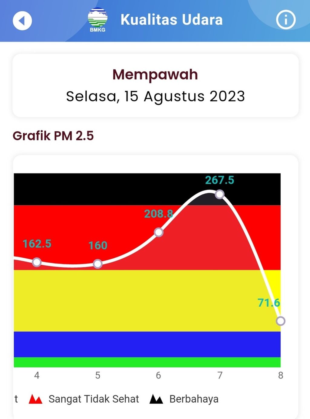 Kualitas udara di Kabupaten Mempawah, Kalimantan Barat, Selasa (15/8/2023).
