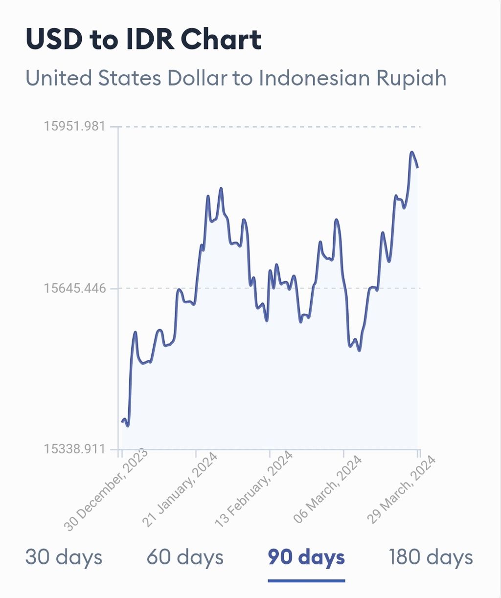 Grafik nilai tukar rupiah terhadap dollar AS dalam 90 hari pertama 2024. Rupiah berada di tren pelemahan hingga naik mendekati Rp 16.000.