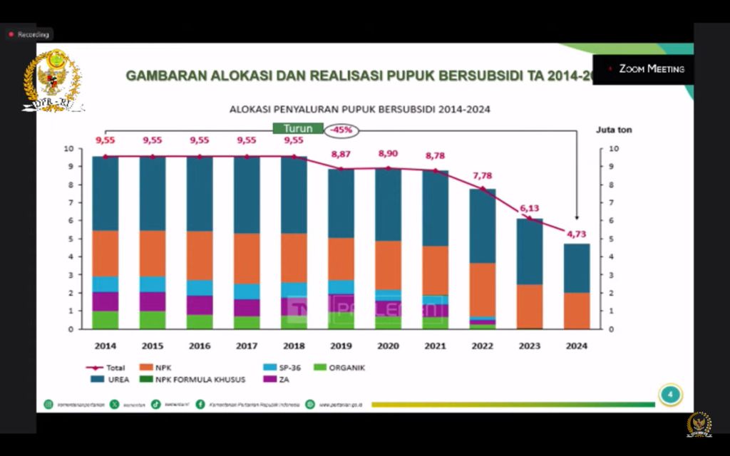 Tangkapan layar alokasi dan realisasi pupuk subsidi pada 2014-2024 dalam rapat dengar pendapat Komisi VI DPR dengan pejabat Kementerian Pertanian, Kementerian Kelautan dan Perikanan, dan PT Pupuk Indonesia (Persero) yang digelar secara hibrida di Senayan, Jakarta, Rabu (19/6/2024).