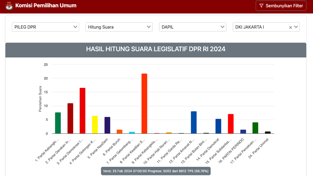 Hasil hitung suara dari Sistem Rekapitulasi Suara (Sirekap) milik KPU di Daerah Pemilihan DKI Jakarta 1 yang mencakup Jakarta Timur, pada Minggu (25/2/2024) pukul 07.00