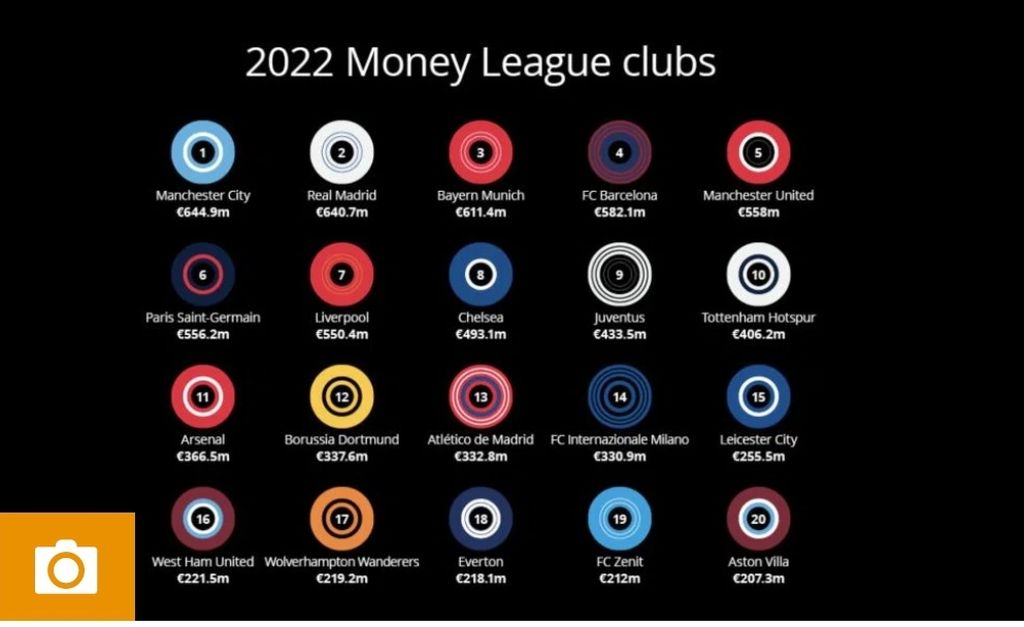 Sebanyak 20 klub sepak bola dengan pendapatan terbesar musim 2020-2021 menurut Deloitte. Untuk pertama kali, Manchester City menempati peringkag teratas.