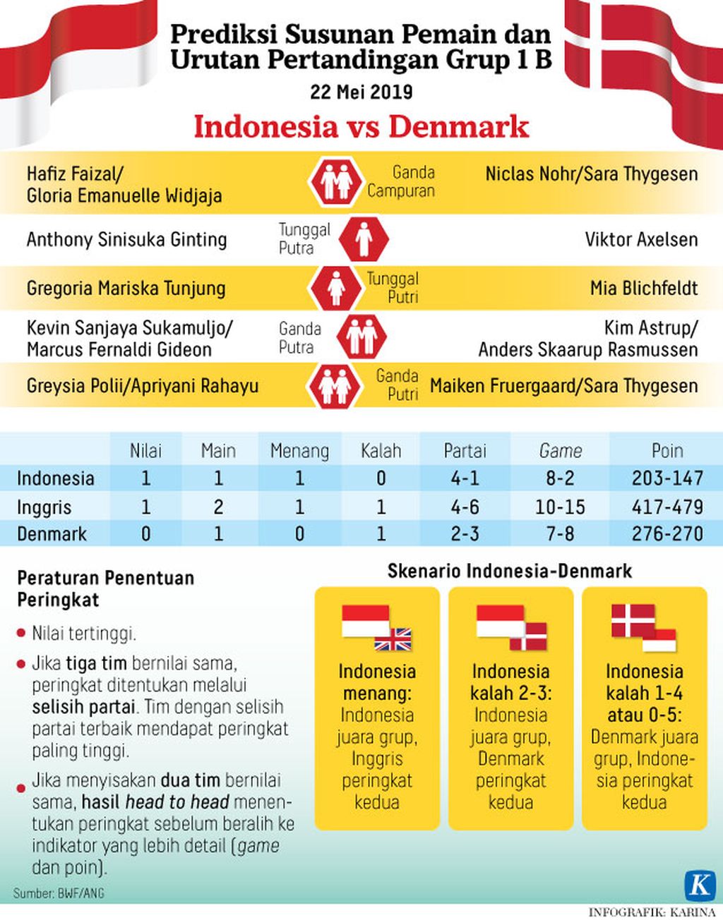 https://cdn-assetd.kompas.id/NYBmOaiF1KeD51FRK8yN83u-OIo=/1024x1304/https%3A%2F%2Fkompas.id%2Fwp-content%2Fuploads%2F2019%2F05%2F20190521-H22-MKP-Piala-Sudirman-Indonesia-vs-Denmark-mumed_1558452712.jpg