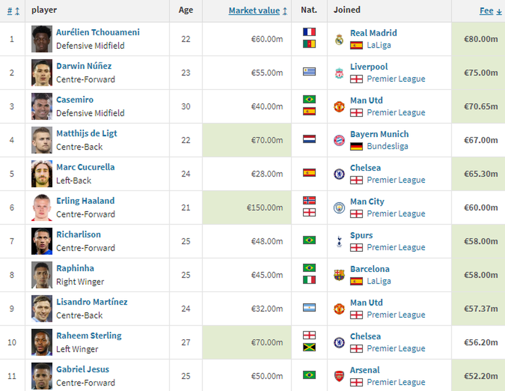 Daftar 11 besar transfer pemain termahal pada liga-liga Eropa musim panas 2022-2023. Dari 11 pemain yang berganti tim, delapan di antaranya pindah ke klub Liga Inggris.