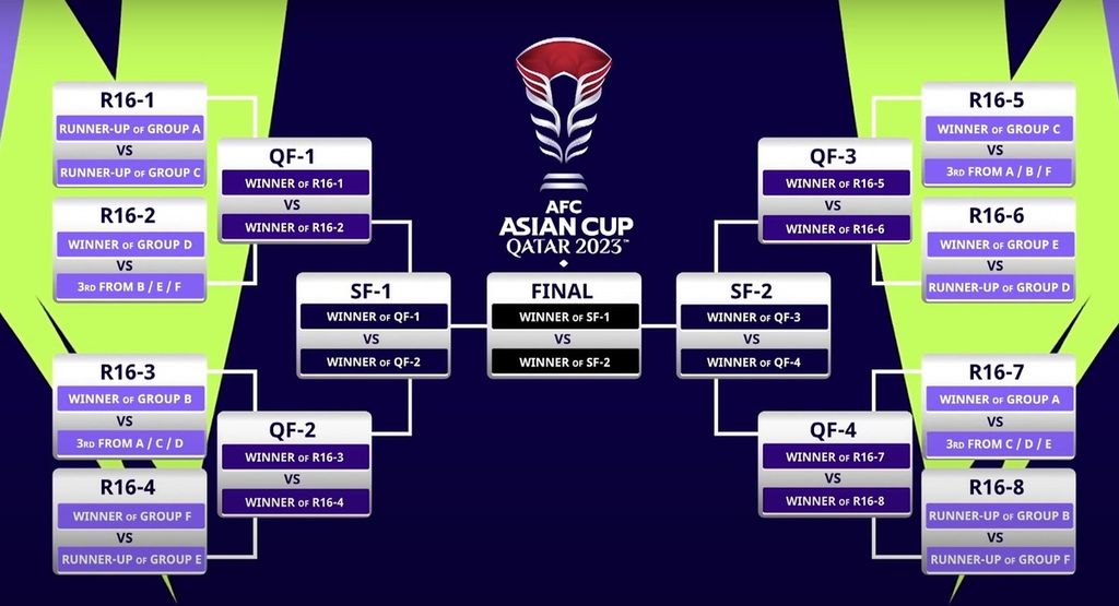 Bagan fase gugur Piala Asia 2023