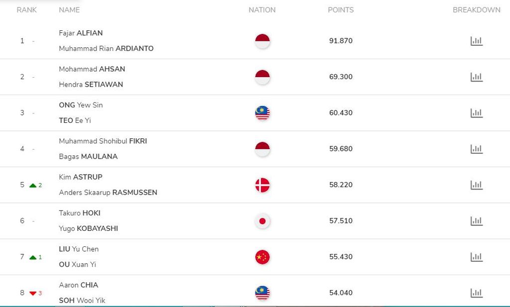 Peringkat BWF World Tour 2022 di nomor ganda putra hingga pekan ke-45. Indonesia menempatkan tiga pasangan di delapan besar, tetapi hanya bisa mengirimkan dua wakil teratas.