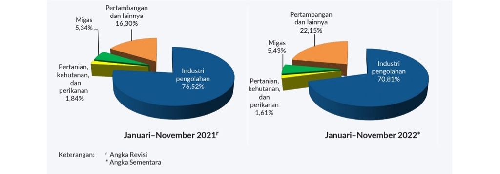 Penggolongan Ekspor Indonesia Berdasarkan Sektor. Sumber: Badan Pusat Statistik (BPS)