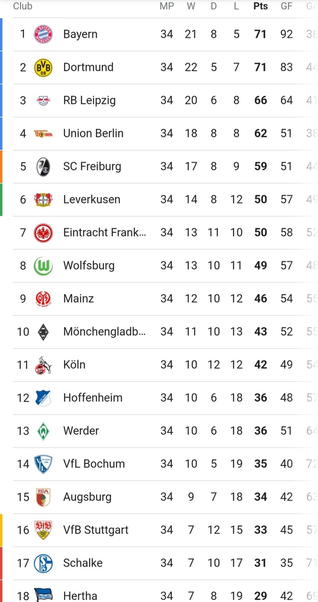 Klasemen akhir Bundesliga Jerman 2022-2023. Bayern Muenchen menjadi juara dengan keunggulan selisih gol atas tim peringkat kedua, Borussia Dortmund.