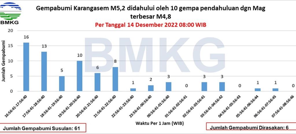 Laporan BMKG mengenai kejadian gempa bumi di Bali hingga Rabu (14/12/2022) pukul 08.00 WIB.