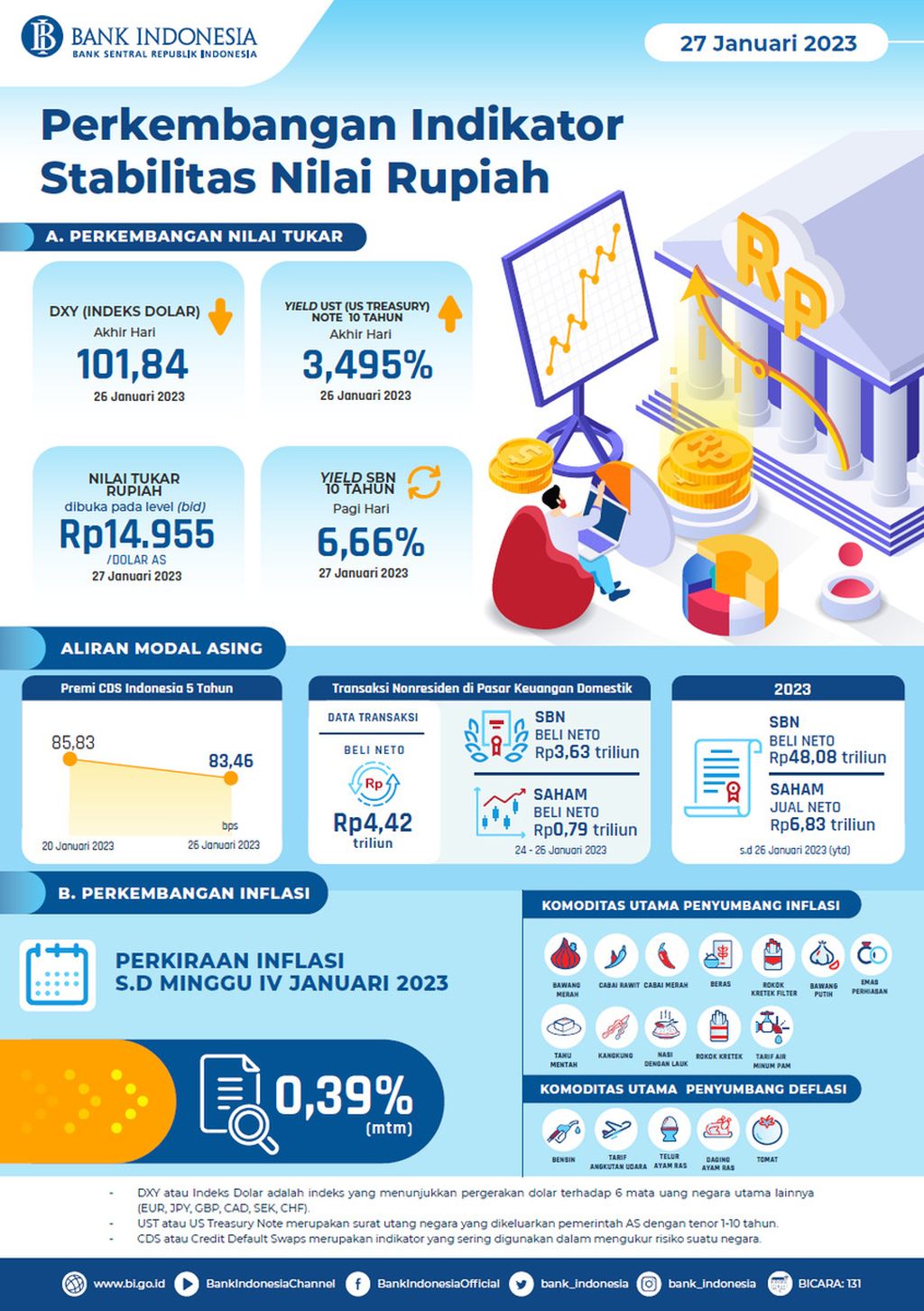 Perkembangan Indikator Stabilitas Nilai Rupiah per 27 Januari 2023. Sumber: Bank Indonesia