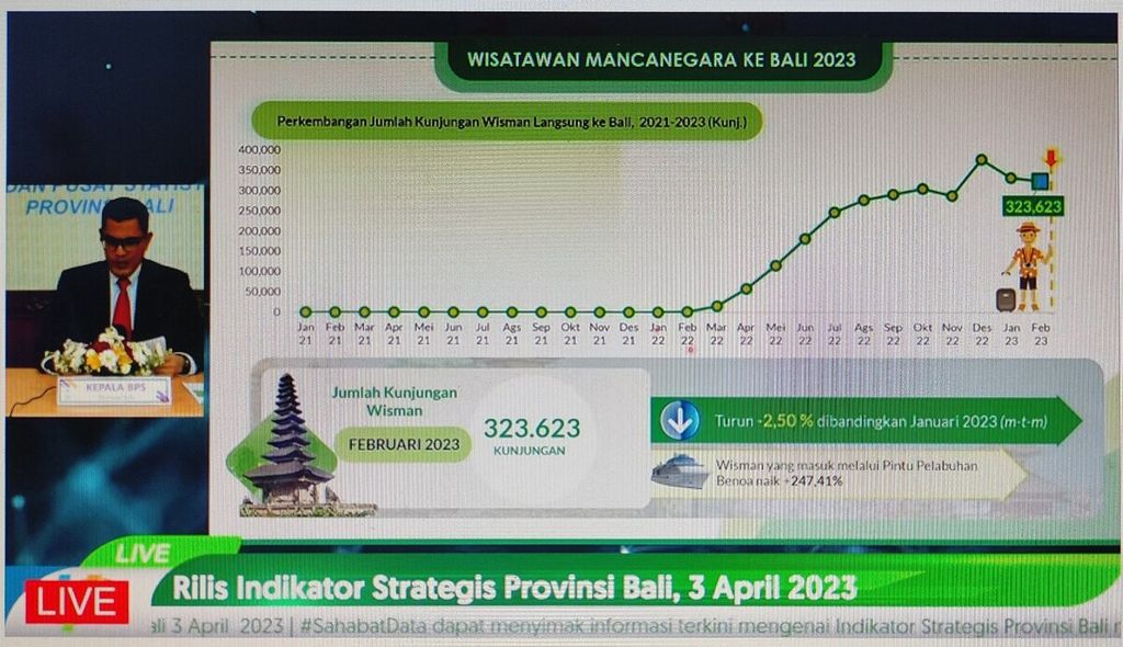 Tangkapan layar menampilkan Kepala Badan Pusat Statistik (BPS) Provinsi Bali Hanif Yahya (kotak kiri) saat menyampaikan perkembangan pariwisata Bali periode Februari 2023 serangkaian pemaparan Berita Resmi Statistik BPS Provinsi Bali, Senin (3/4/2023).
